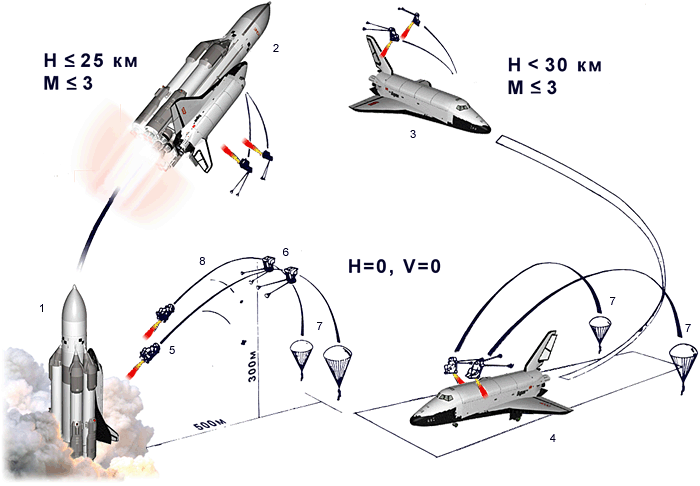 buran, shuttle buran program, energia, space shuttle, launcher energia, launcher, USSR, mriya, polyus, poliyus, energya, maks, bor-4, bor-5, bor-6, energia-buran, soviet rocket, space shuttle, soviet launcher, Буран, Энергия, plans, schematic, soviet, russian shuttle, russian space shuttle, USSR