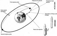 Polyus, space combat, orbital station, Star Wars project, MIR-2, USSR